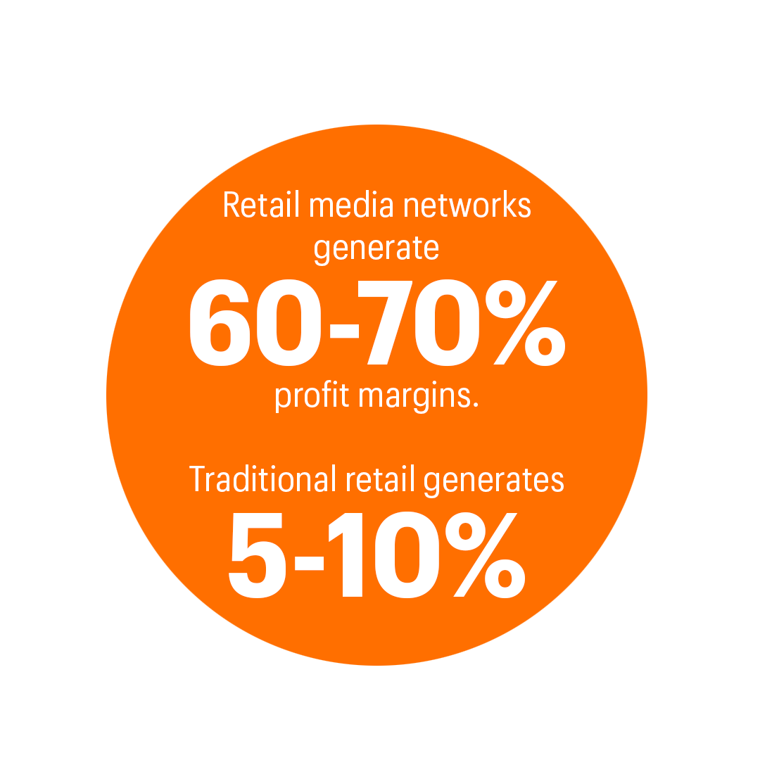 Retail media networks generate 60-70% profit margins versus 5-10% for traditional retail